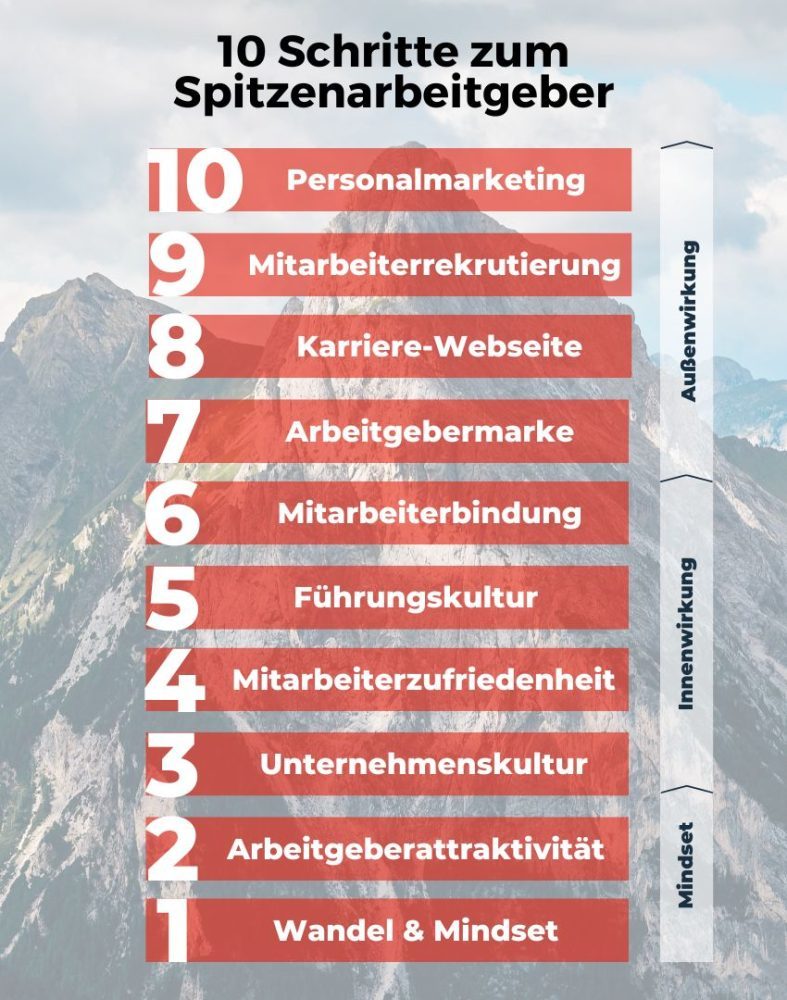 schritte spitzenarbeitgeber